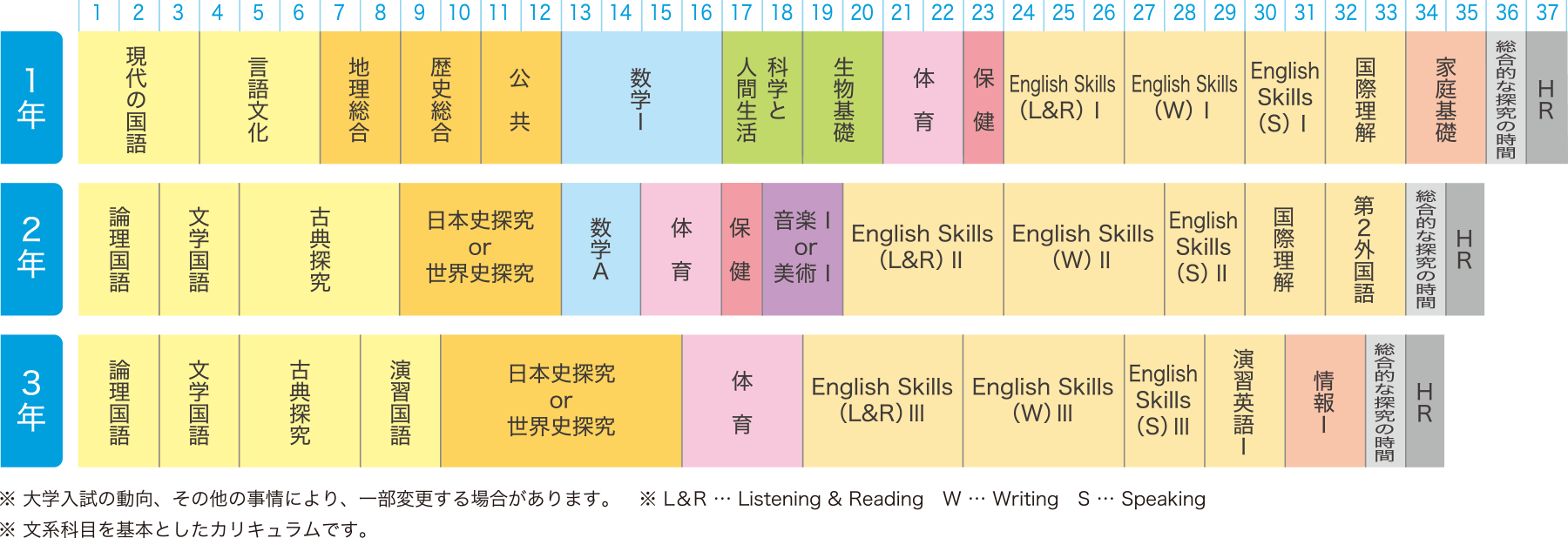 グローバルコース