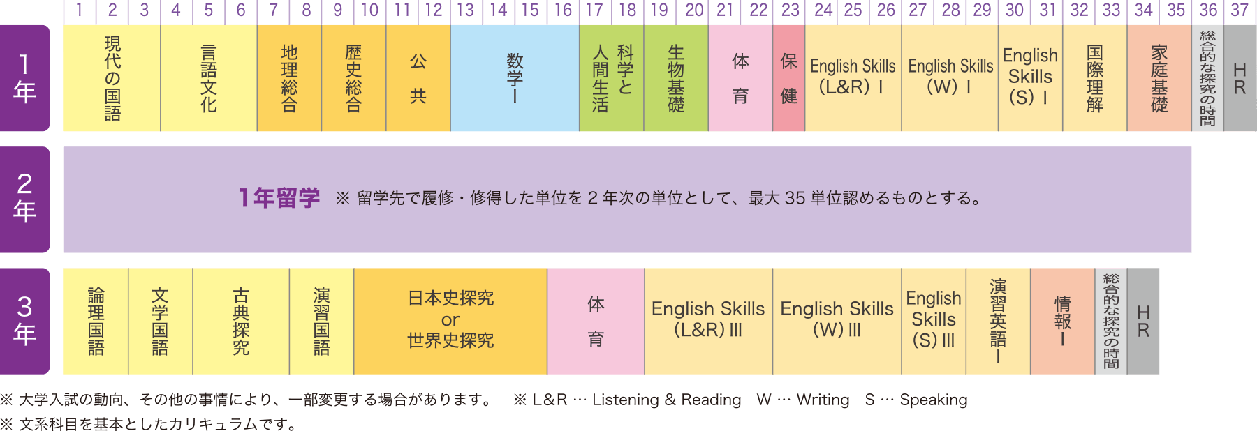 1年留学コース