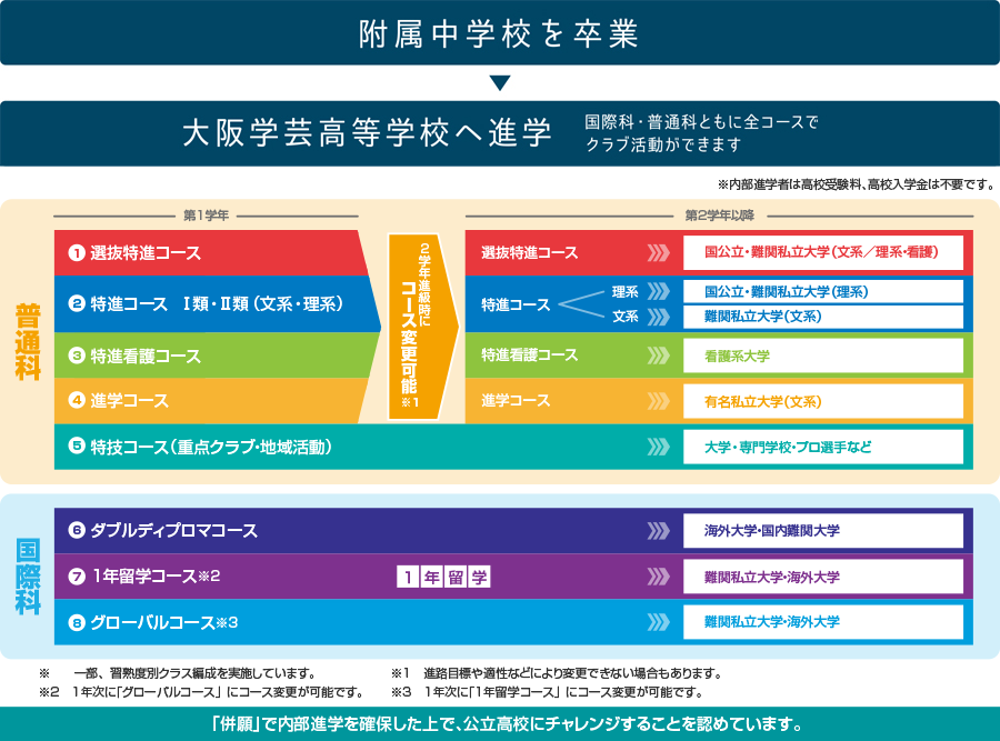 附属中学校卒業後の進路