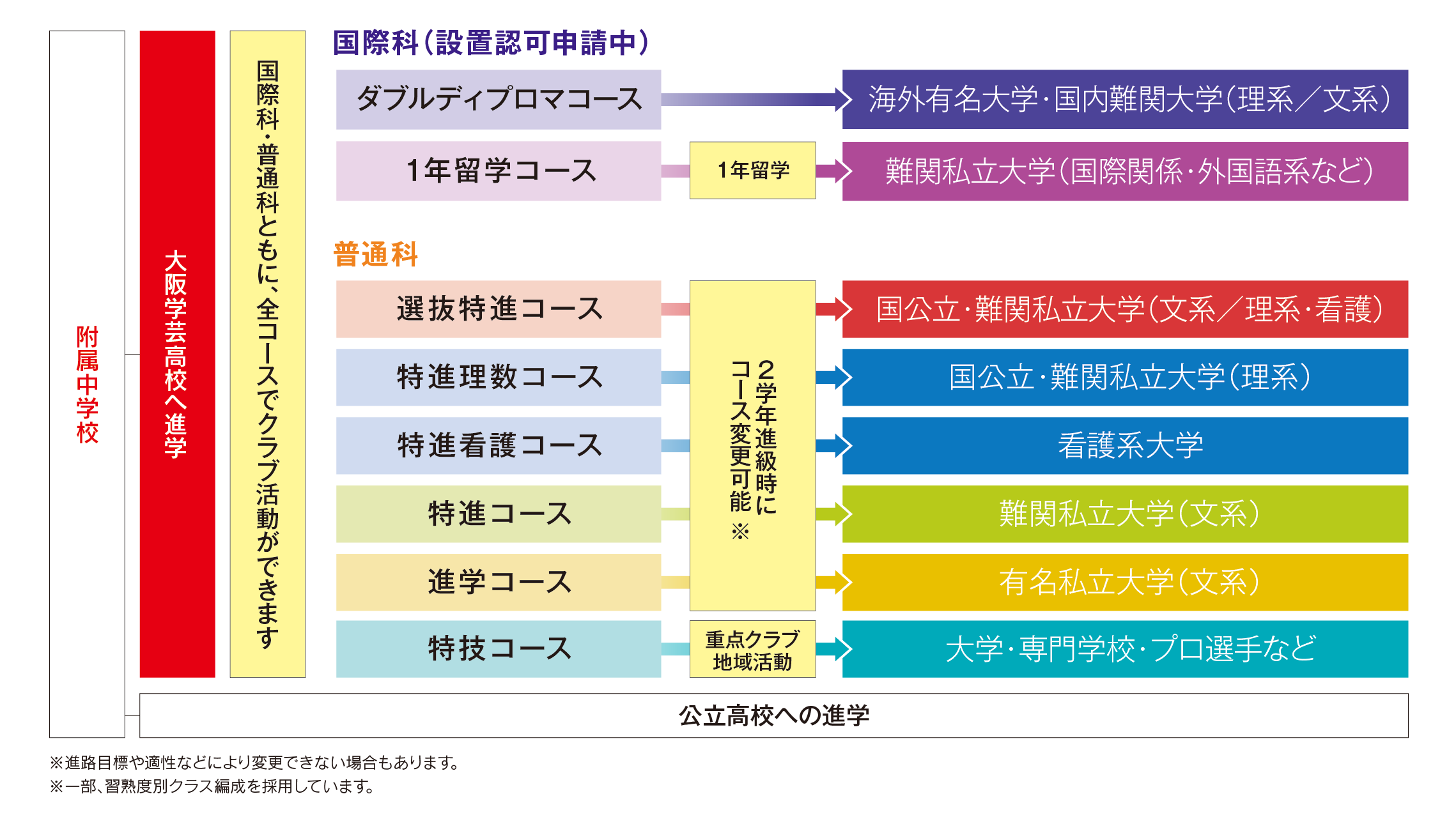 附属中学校卒業後の進路
