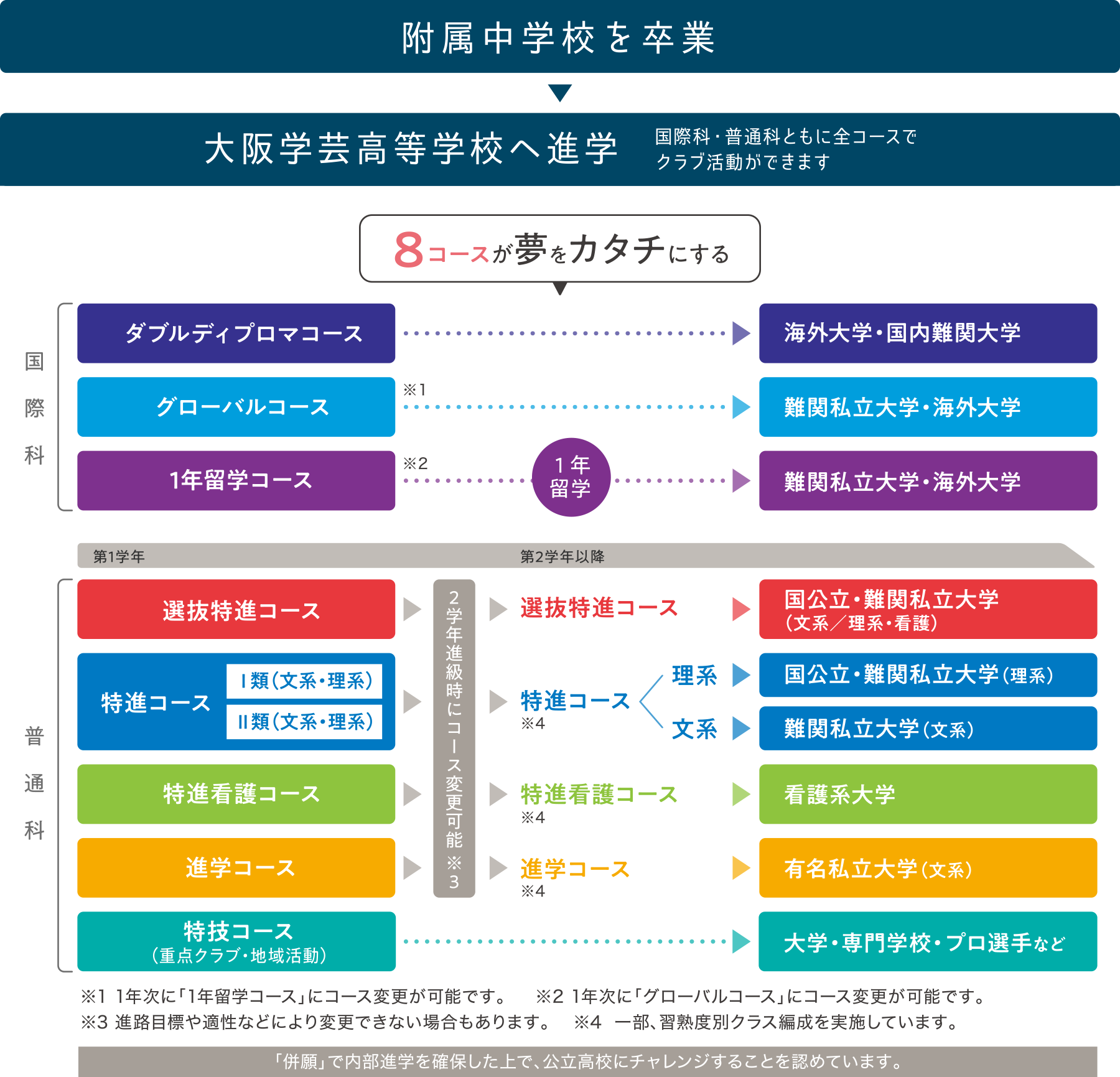 附属中学校卒業後の進路