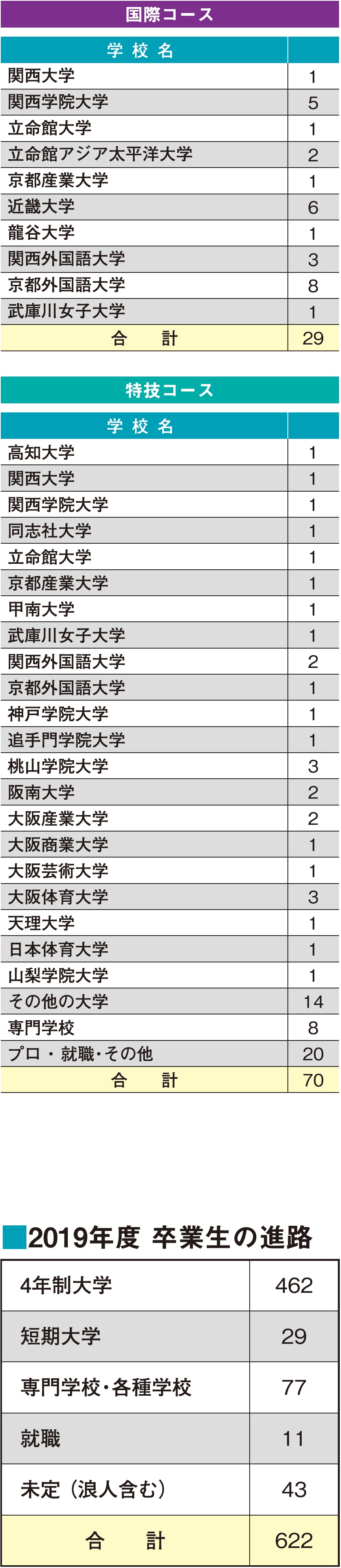 卒業生の進路 大阪学芸高等学校 Osaka Gakugei Senior High School