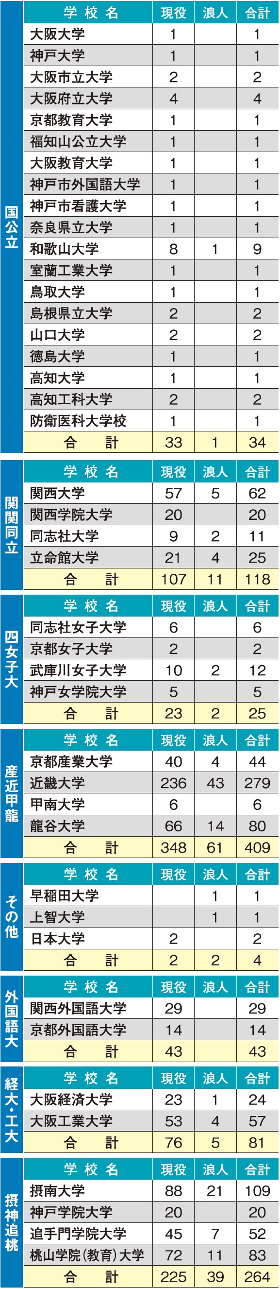 卒業生の進路 大阪学芸高等学校 Osaka Gakugei Senior High School