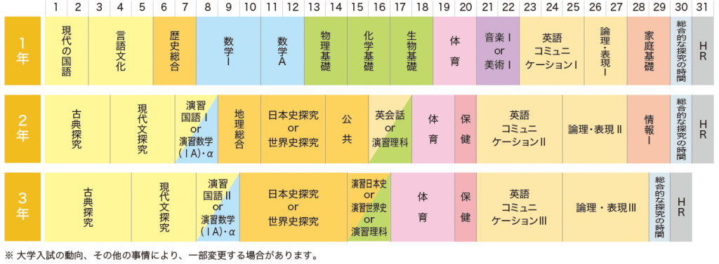 カリキュラム進学