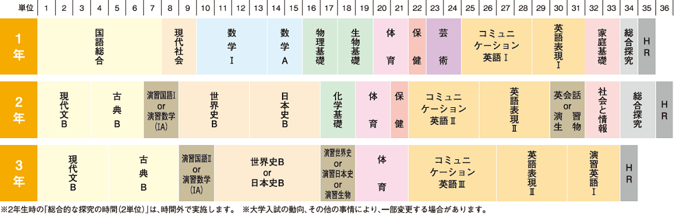 カリキュラム