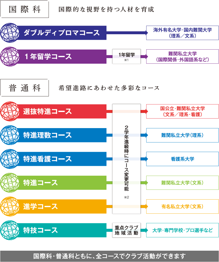 コース編成 大阪学芸高等学校 Osaka Gakugei Senior High School